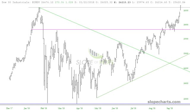 slopechart INDU