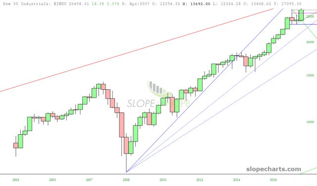 slopechart INDU