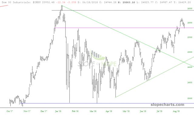 slopechart INDU