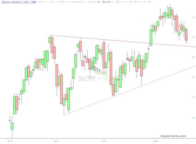 slopechart IWM