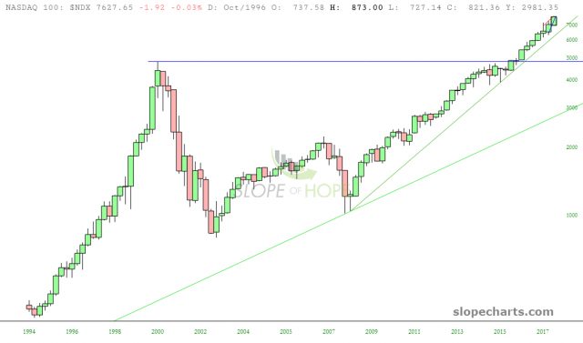 slopechart NDX