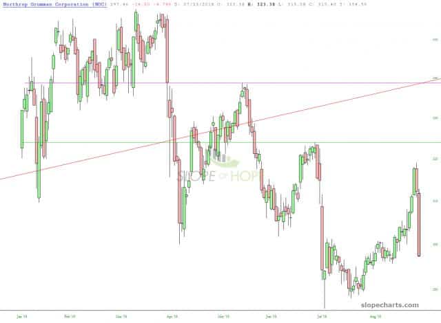 slopechart NOC