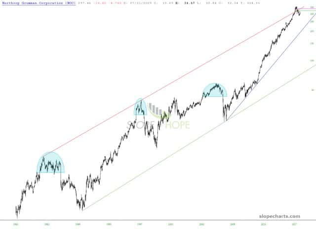 slopechart NOC