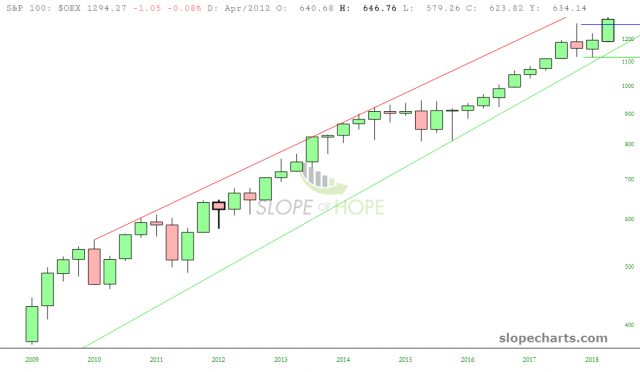 slopechart OEX