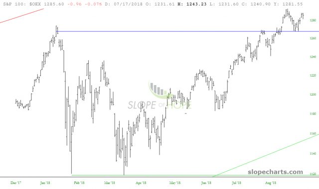 slopechart OEX