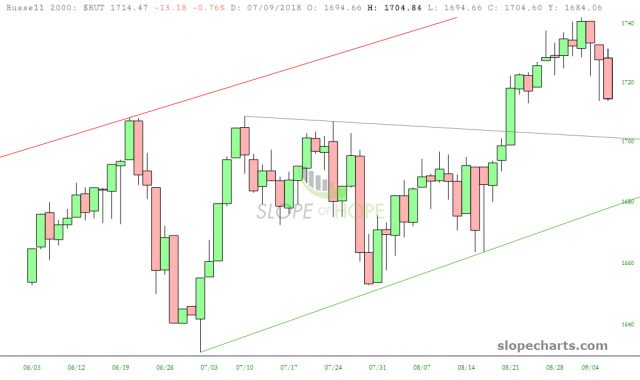 slopechart RUT