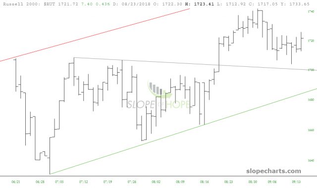 slopechart RUT