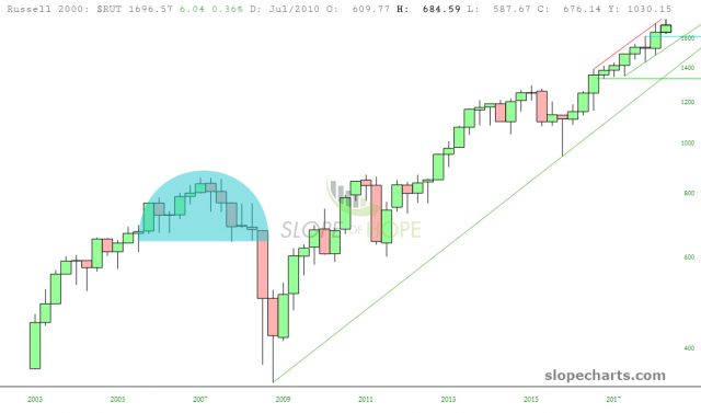 slopechart RUT