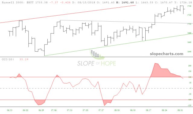 slopechart RUT