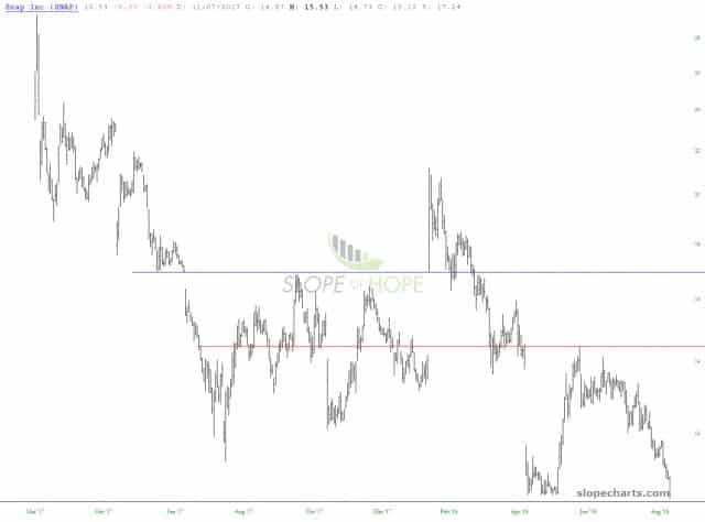 slopechart SNAP