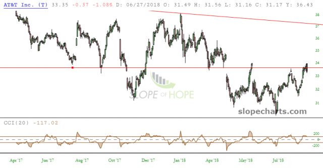 slopechart T