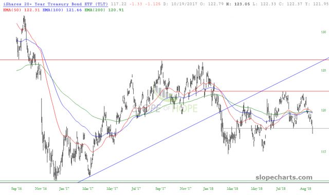 slopechart TLT