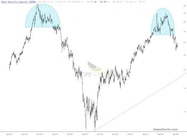 slopechart WYNN