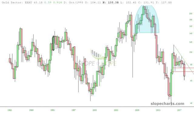 slopechart XAU