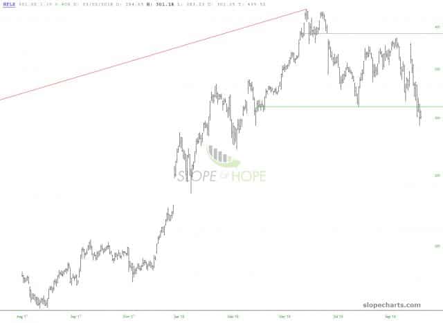 slopechart NFLX
