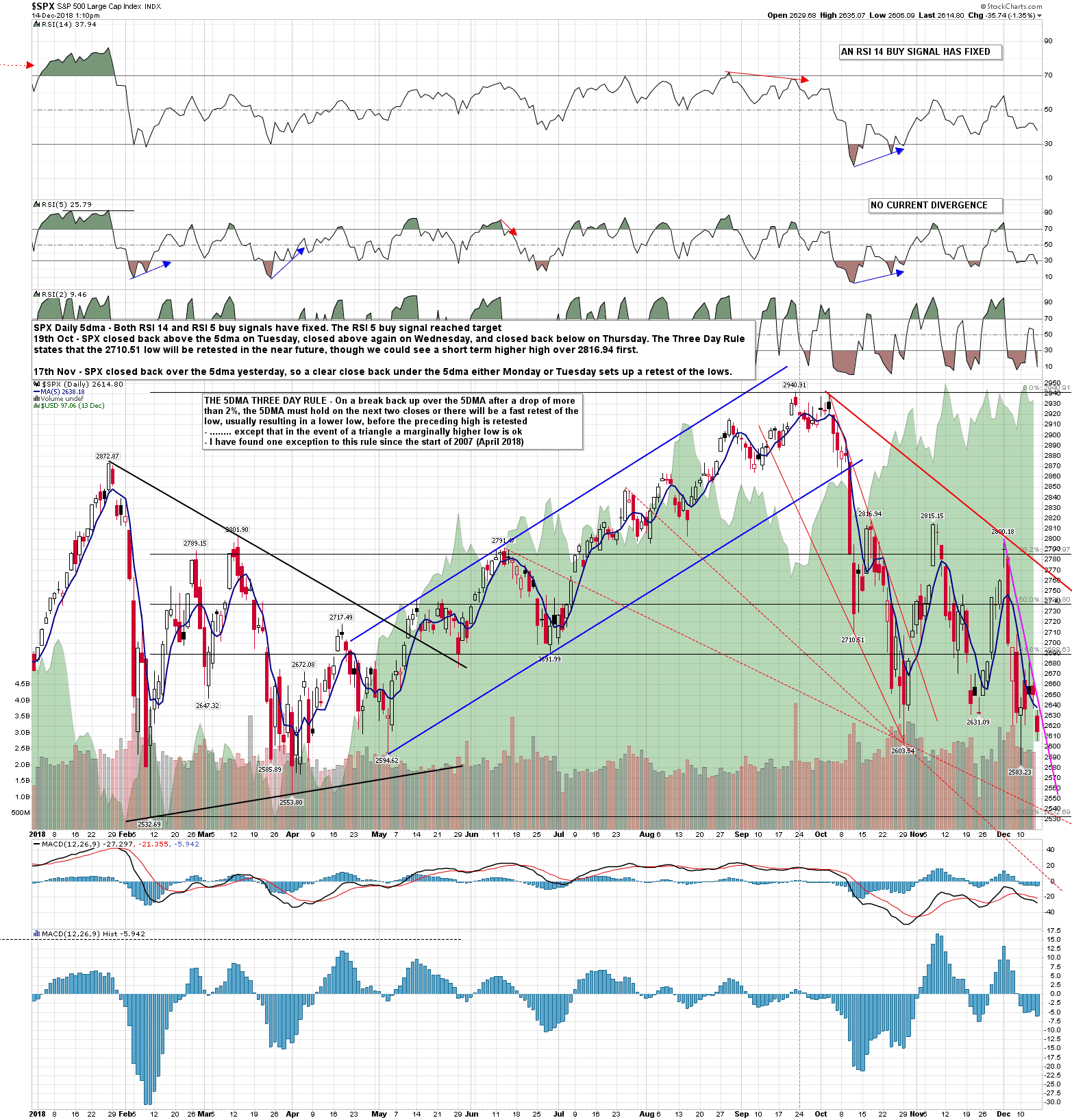 SPX Daily dma