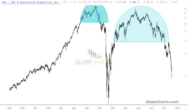 slopechart CBL