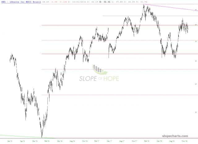 slopechart EWZ