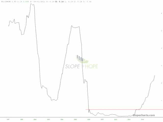 slopechart FR CPN M