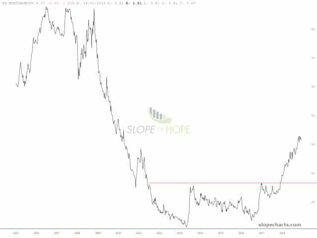 slopechart FR MORTGAGE US