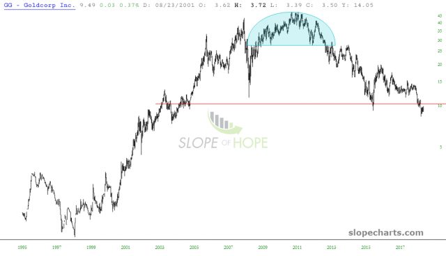 slopechart GG