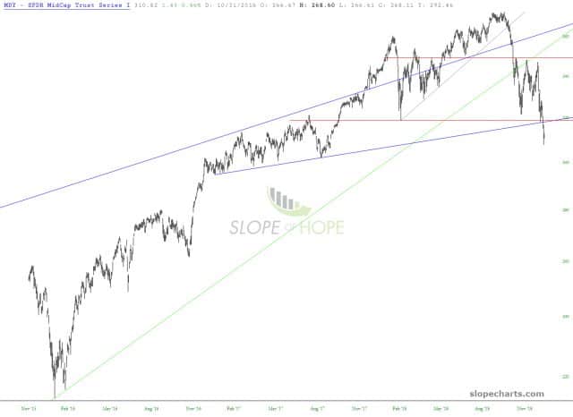 slopechart MDY