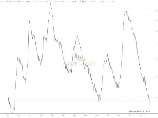 slopechart MISERY