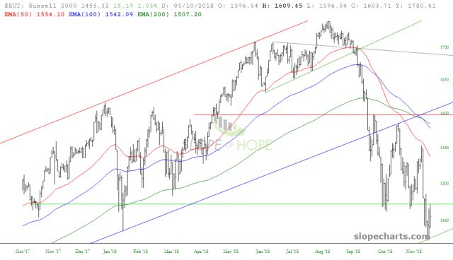 slopechart RUT