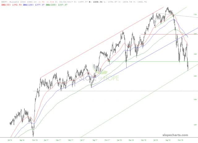 slopechart RUT