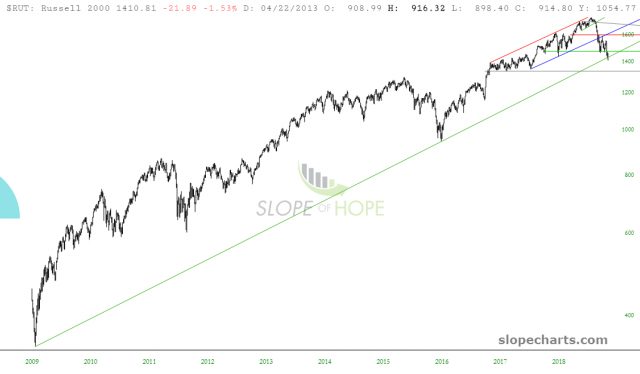 slopechart RUT