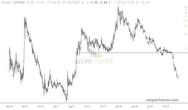 slopechart STEEM