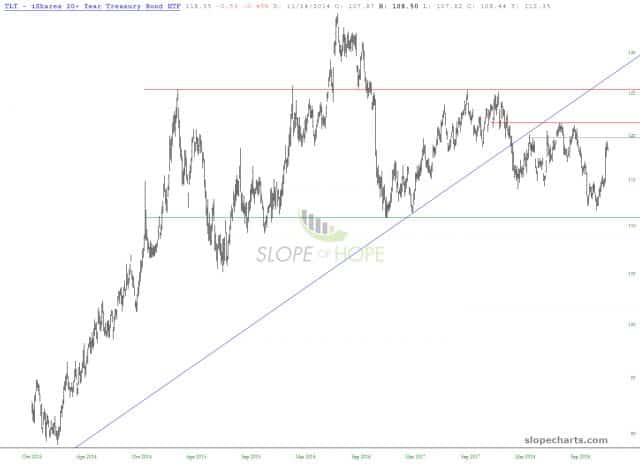 slopechart TLT