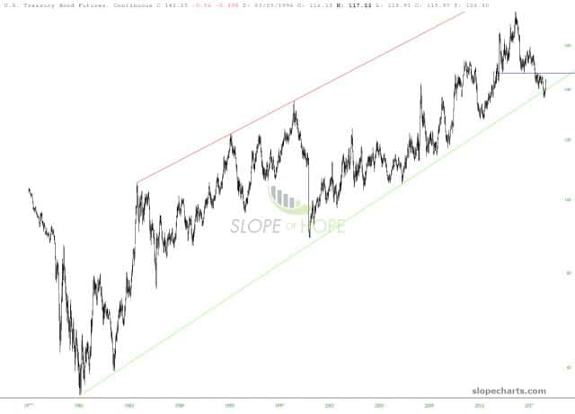 slopechart US