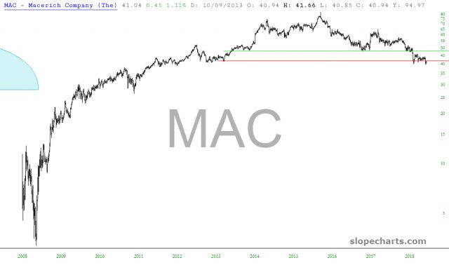 slopechart MAC