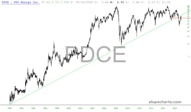 slopechart PDCE