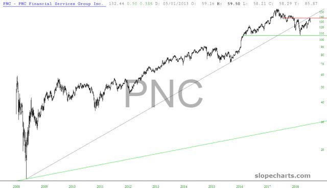 slopechart PNC