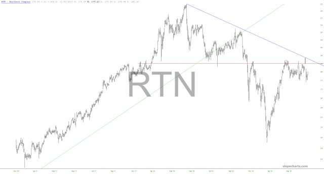 slopechart RTN