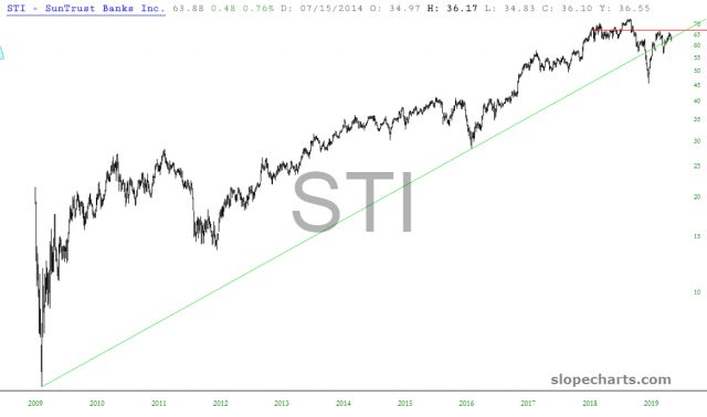 slopechart STI