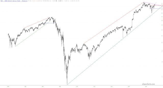 slopechart XLF