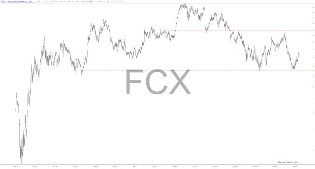 slopechart FCX