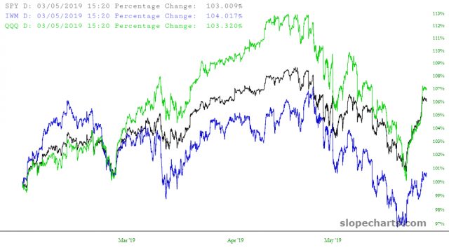 slopechart SPYIWMQQQ