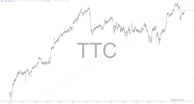 slopechart TTC