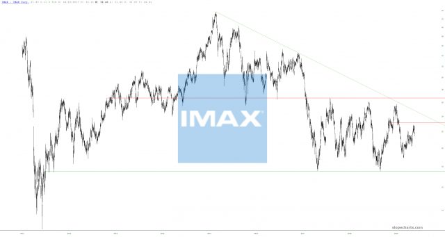 slopechart IMAX