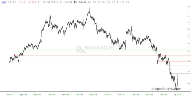 slopechart MAC