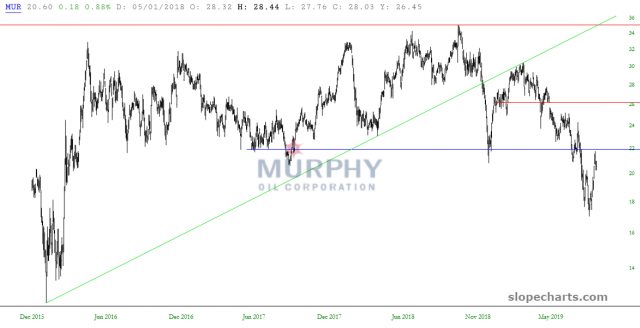 slopechart MUR