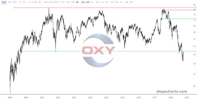 slopechart OXY