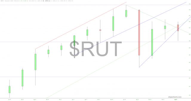 slopechart RUT