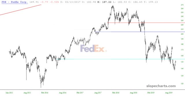 slopechart FDX