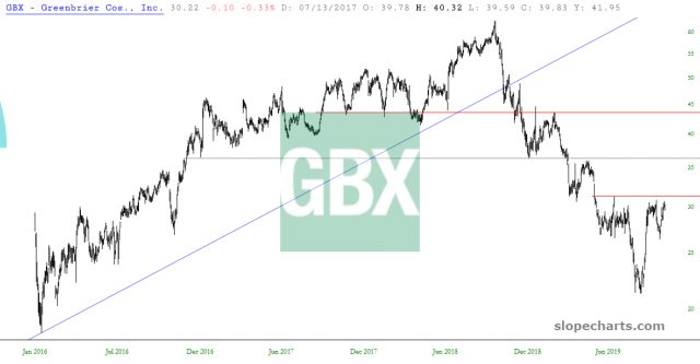 slopechart GBX
