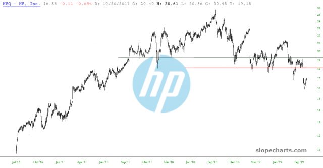 slopechart HPQ